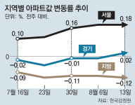 서울 집값 뛰자 경기도 상승세로 돌아서