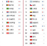 월드컵 참패 독일, 피파랭킹 15위로 추락, 프랑스 1위…우리나라는?