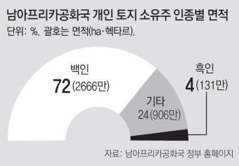 트럼프 “남아공, 백인 농장주 땅 빼앗고 있다”… 불쑥 트윗에 시끌