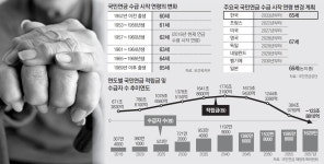 “65세부터 지급 유지… 늦추려면 정년연장과 연계를”