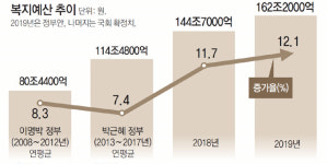 22% 늘린 일자리예산, 실업급여-공공 일자리 집중 ‘약효 의문’