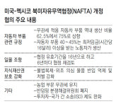 멕시코와 무역협정 마무리 지은 트럼프, 캐나다로 화살