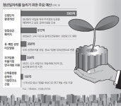 청년 일자리 위해 산업단지 개선에 1兆