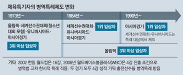 병무청장 “체육-예술 병역특례 전면 재검토”… 혜택 축소 시사