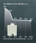 임용대란… 교권 하락… 교대 경쟁률 뚝 떨어졌다
