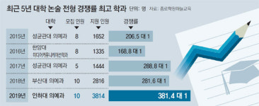 논술전형 경쟁률 381대 1까지 치솟아