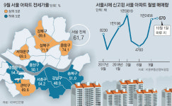급매물 등장… 서울 아파트 거래 꿈틀