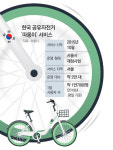 3년새 ‘유니콘’ 된 中 공유자전거… 세금으로 굴러가는 한국 ‘따릉이’