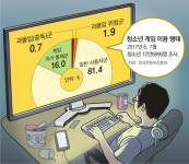 “게임중독, 질병 분류해 치료” vs “병으로 낙인 찍으면 부작용 커”
