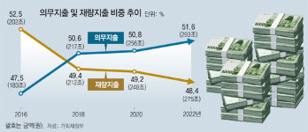 기재부 “복지비용은 되돌리기 어려워… 신중히 만들지 않으면 재정위기 원인”