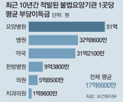 건보 5800억 빼먹은 ‘사무장병원’ 등 90곳 수사의뢰