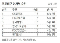 1위-5위 4뼘 차, 숨 막히는 여자배구