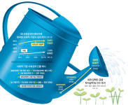 선심성 지원 벗어나 사회적 가치에 투자… 공익-수익 다 챙긴다