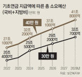 기초연금 25만→40만원 올리면 10년뒤 예산부담 42조