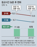시애틀, 중고교 등교 55분 늦췄더니 수면시간 34분 늘고 성적 4.5점 올라