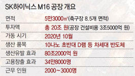이천을 웃게한 SK하이닉스… 신규 ‘M16’ 20兆 추가투자 장전
