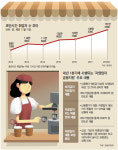 주휴수당 안줘도 되는 ‘쪼개기 알바’ 급증… 청년들 ‘저임 고통’