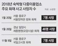 ‘고시원 화재’ 비극 없게… 오래된 건물에도 스프링클러 의무화