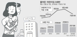 [단독]어린이집 0세반 1년새 1530개 줄어… “애 못맡겨 복직 포기할 판”