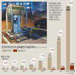 세종청사에 충전소 달랑 1곳… 헛바퀴 도는 전기차 정책