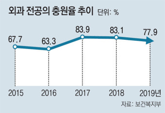 외과 전공의 기피 여전… 충원율 80% 밑돌아