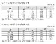 “20~44세, 10명 중 3~4명만 연애 중 …女30·남35 넘으면 연애율 급락”