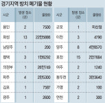 불법 폐기물과의 전쟁… 경기도, 66만t 치운다