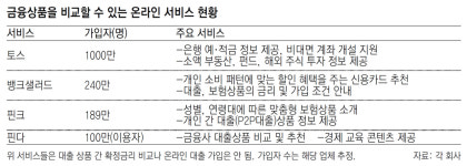 [단독]금융사 상품 한곳서 비교-가입… ‘온라인 대출 백화점’ 문 연다