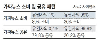 “트럼프 大選 당시 ‘가짜뉴스’, 소수가 주도했다”