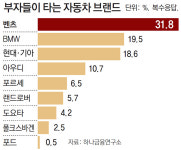 한국 부자 84% “향후 5년간 부동산 침체-정체”