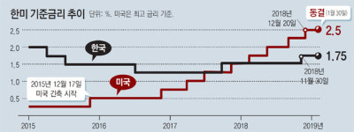 美연준 ‘R의 공포’ 막으려 긴축 스톱… 이주열 “시장 안정에 도움”