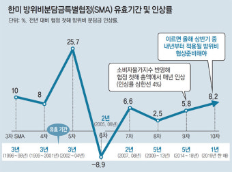 한미 방위비 분담금, 잉크 마르기도 전에 또 협상 들어간다