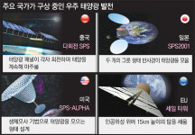 우주서 전기 만들어 지구로 전송… ‘위성 태양광발전소’ 꿈 두둥실