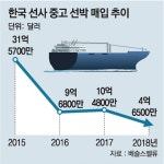 중고선박 매입규모 국내해운사들 반토막