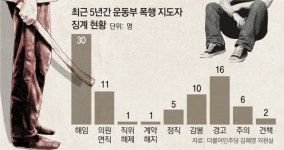 [단독]폭력이 일상이 된 코치… ‘운동 앞길 망칠라’ 눈감은 부모들