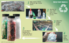 “수거된 페트병 재활용률 절반도 안돼”