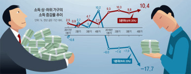 고용참사, 저소득층에 직격탄… 정부지원 늘려도 생활고 심해져
