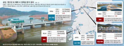 경제성 따져 해체한다지만… 보 개방할 경우 편익은 계산 안해