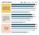 ˝스마트폰 활용능력 따른 정보격차 커… 고령층 위한 지원 필요”