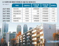 ‘찬바람’ 거센 재건축, 봄은 언제 올까