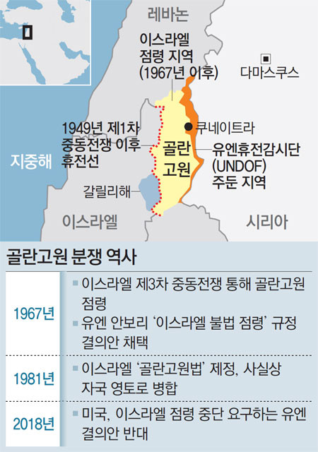 이스라엘, 골란 고원 정착촌 확대 계획 발표: 이스라엘-시리아 긴장 고조