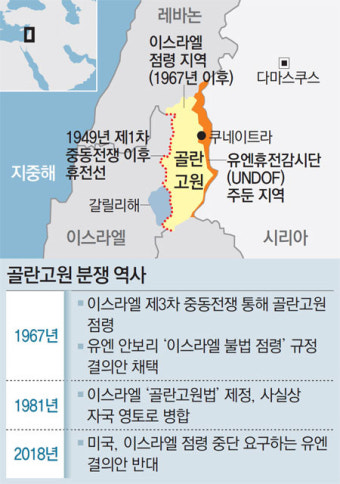 이스라엘, 골란 고원 정착촌 확대 계획 발표: 이스라엘-시리아 긴장 고조
