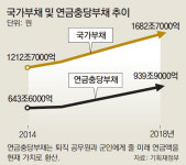 공무원-군인 연금충당부채 940조… 나랏빚의 절반 넘어