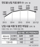 난임시술 건보적용 최대 17회… 7월부터 나이 제한도 없앤다