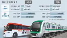 수도권 대중교통 출근 평균 81분 걸린다