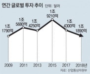 글로벌 경기침체 시름… 수출 이어 외국인직접투자도 ‘뚝’