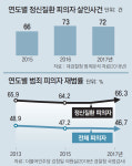 정신질환자 관리 구멍 여전… 재활기관 등록 30%뿐