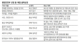 대구 ‘닭똥집 테마로드’… 익산 ‘황금 대박골목길’