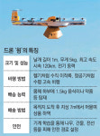 드론 규제 걷어낸 美, 장거리 상업배송 길 열어