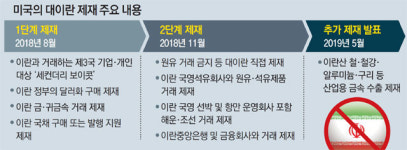 트럼프 “이란産 철강 등 광물 수출도 봉쇄”… 석유 이어 추가제재